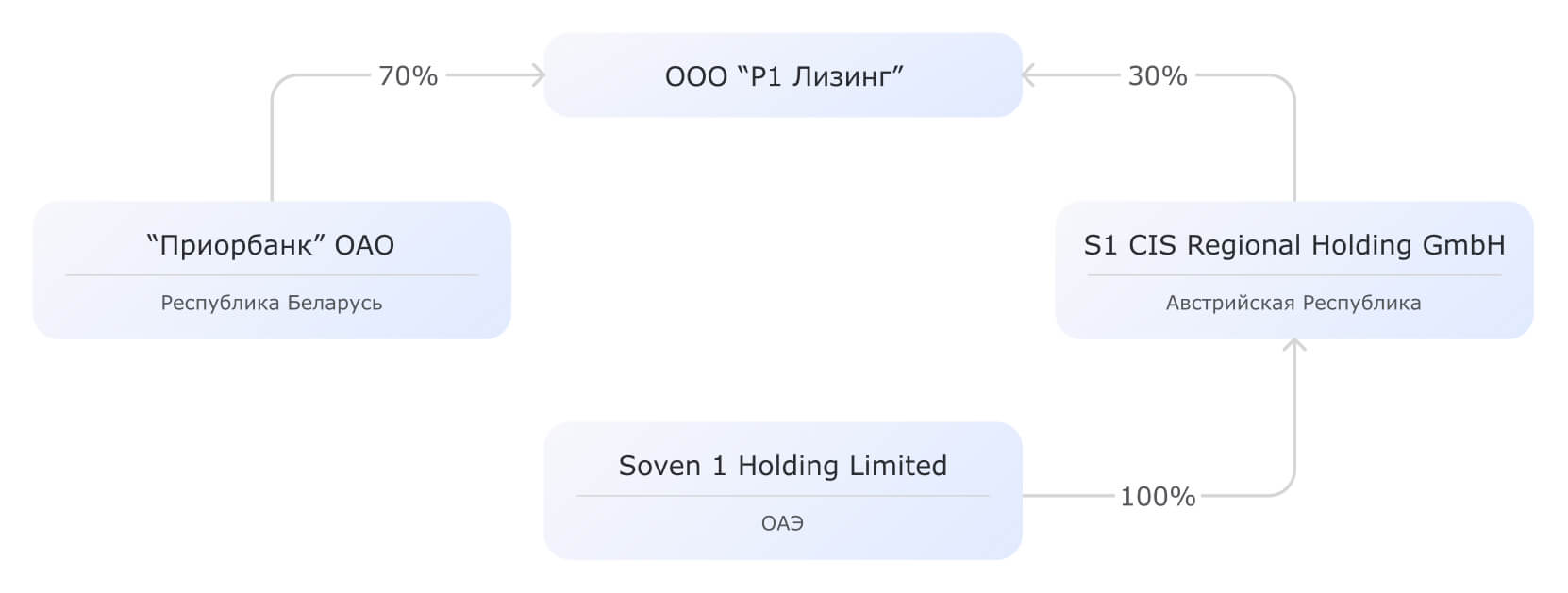 Цифровые токены Р1 Лизинг